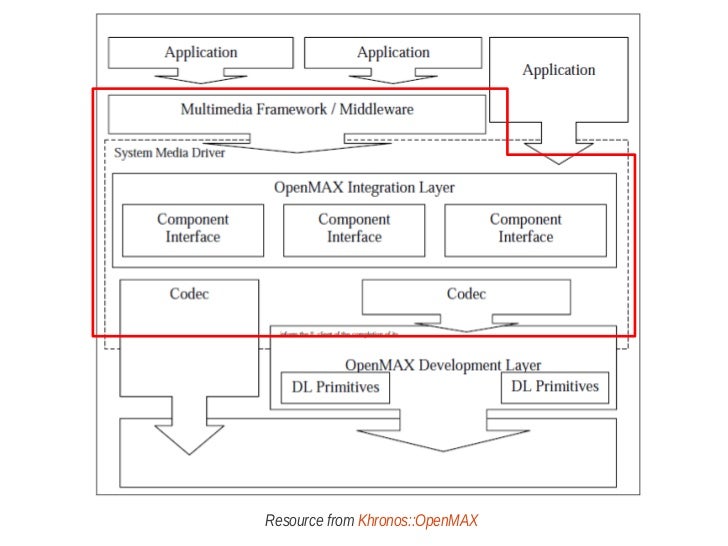 android openmax il